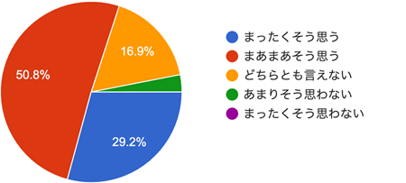 アンケート結果