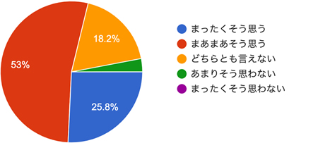 アンケート結果