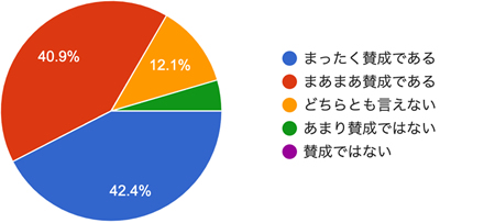 アンケート結果