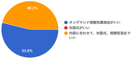 アンケート結果