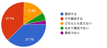 アンケート結果