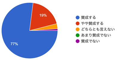 アンケート結果