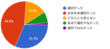 アンケート結果