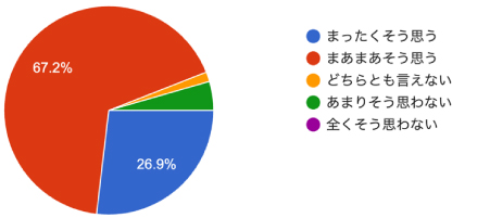 アンケート結果