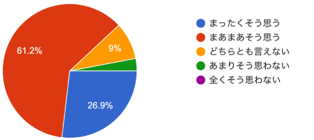 アンケート結果