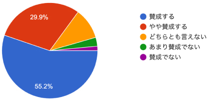 アンケート結果