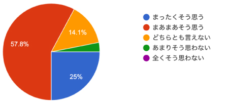 アンケート結果