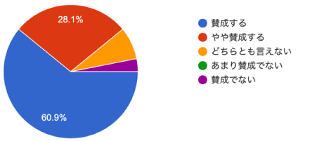 アンケート結果