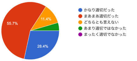 アンケート結果