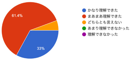 アンケート結果