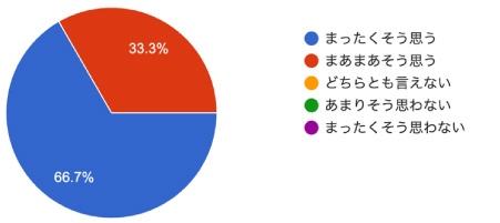 アンケート結果