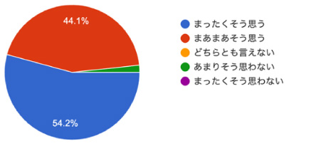 アンケート結果