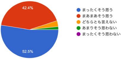 アンケート結果