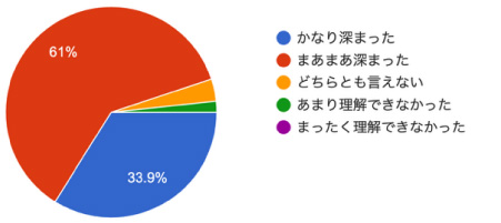 アンケート結果