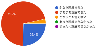 アンケート結果