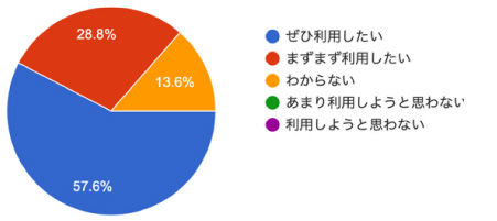 アンケート結果