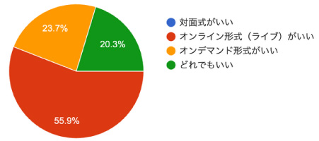 アンケート結果